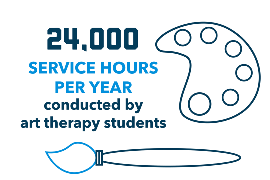 "24,000 service hours per year conducted by art therapy students" with a graphic of a paintbrush and board.