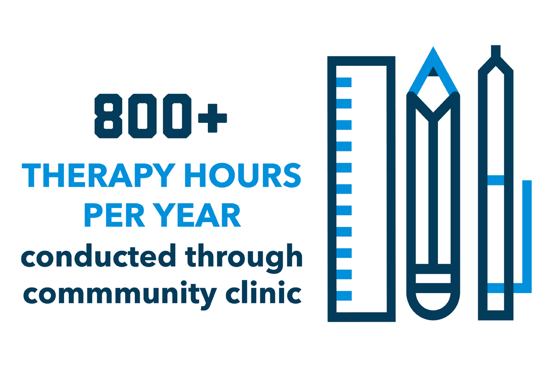 "800+ therapy hours per year conducted through community clinic" with a graphic of a ruler, pencil and pen side-by-side,